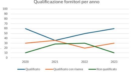 Grafico a  linea - Vendor Rating con logica QCD 