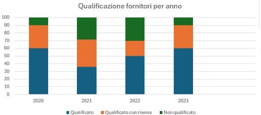 Grafico a  barre - Vendor Rating con logica QCD 