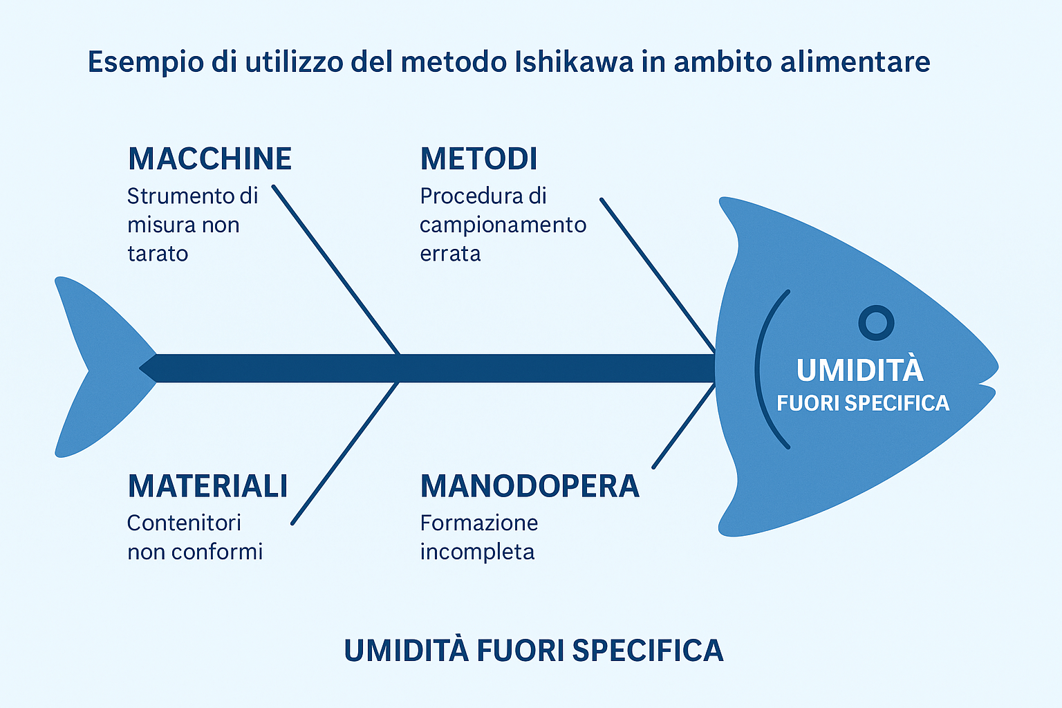 diagramma ishikawa