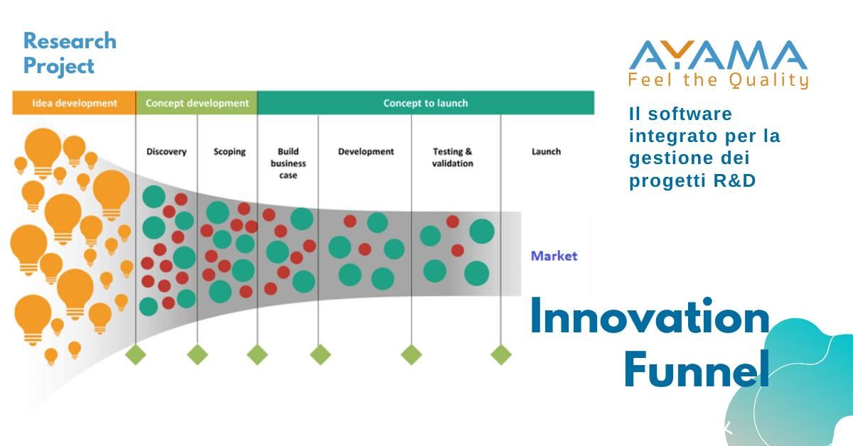 Innovation Funnel - Gestisci con AYAMA